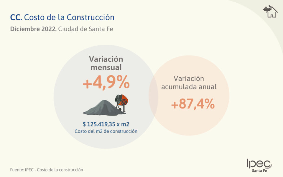 Costo de la Construcción (CC)  Diciembre 2022