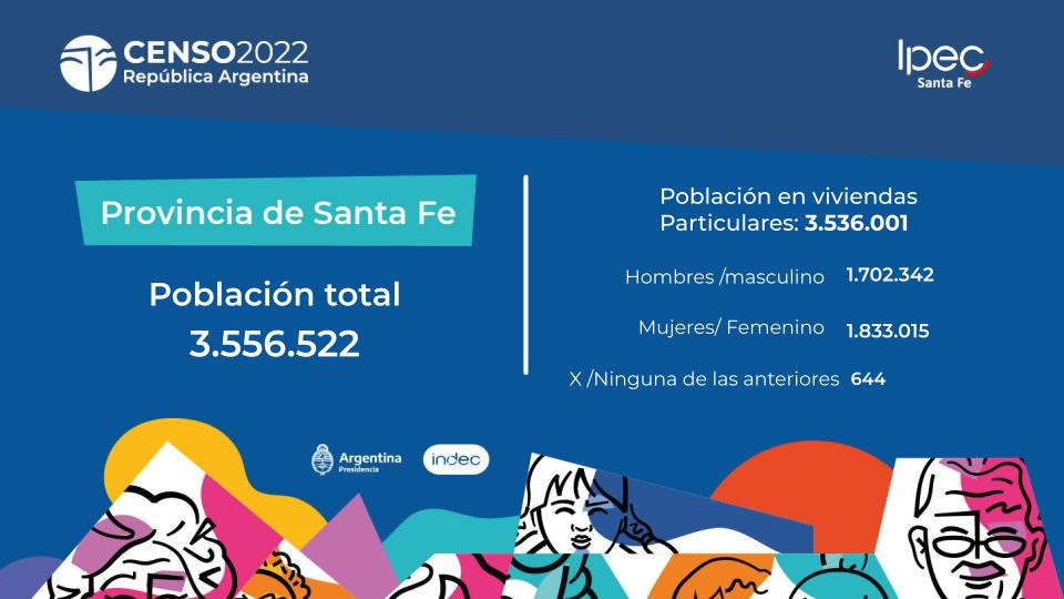 Censo 2022: La población de la provincia es de 3.556.522 habitantes