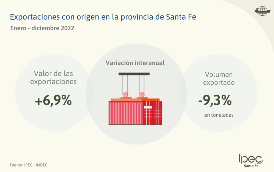 Exportaciones con origen en la provincia de Santa Fe  Enero – diciembre 2022