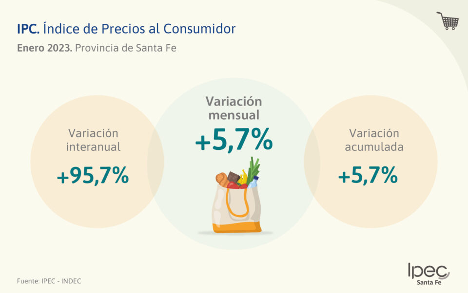 Índice de Precios al Consumidor  Enero 2022