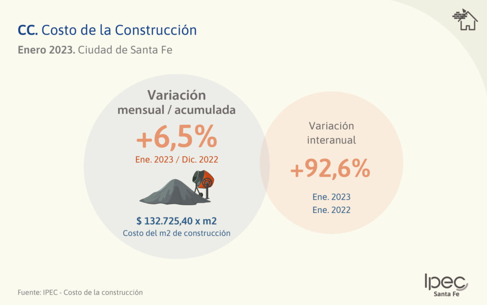 Costo de la Construcción (CC)  Enero 2023