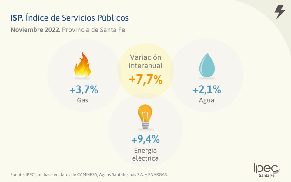 Índice de Servicios Públicos  Noviembre 2022
