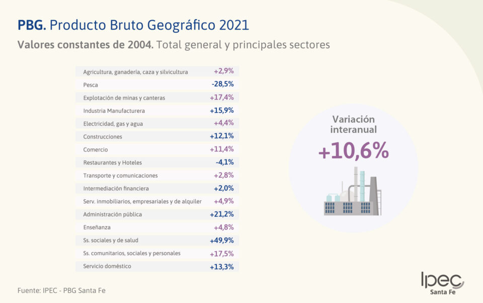 El Instituto Provincial de Estadística y Censos publicó el informe: Producto bruto geográfico de la provincia de Santa Fe 2021.