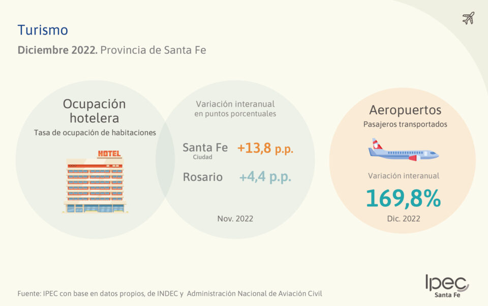 Turismo  Diciembre 2022