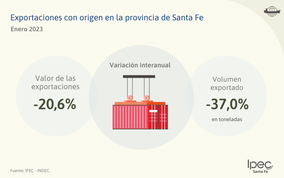 Exportaciones con origen en la provincia de Santa Fe  Enero 2023
