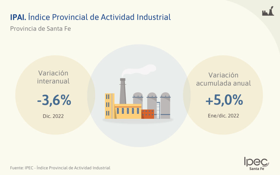 Índice Provincial de Actividad Industrial  Diciembre 2022