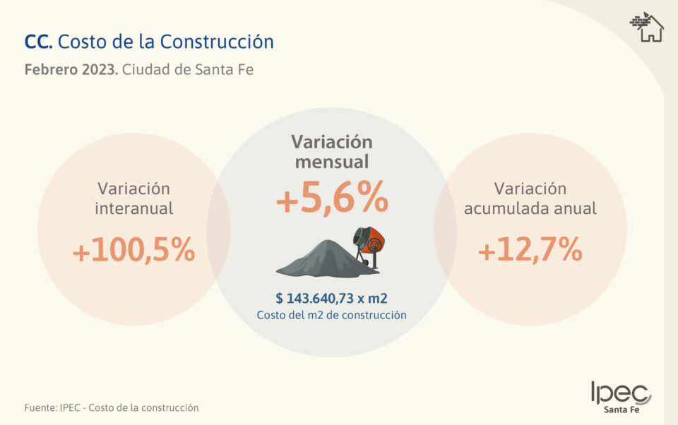 Costo de la Construcción (CC)  Febrero 2023