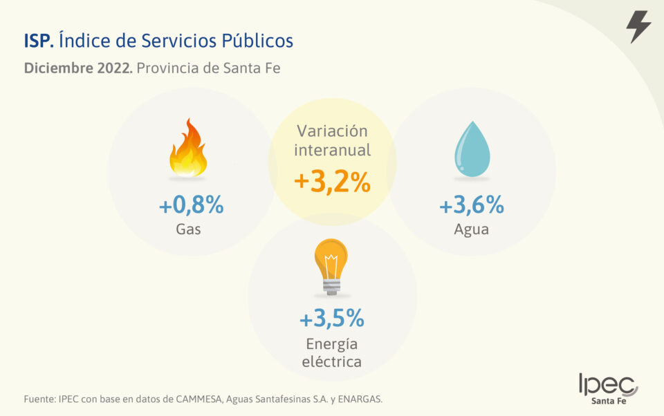 Índice de Servicios Públicos  Diciembre 2022