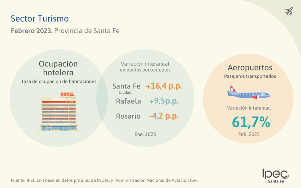 Turismo  Febrero 2023