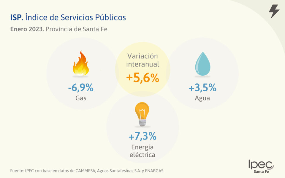 Índice de Servicios Públicos  Enero 2023