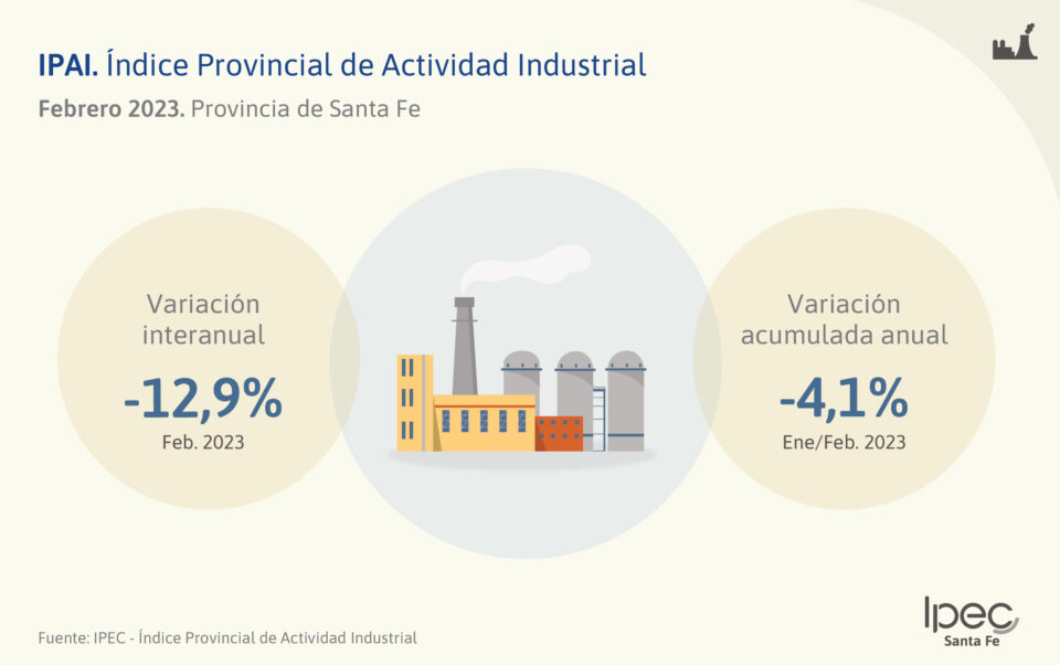 Índice Provincial de la Actividad Industrial  Febrero 2022