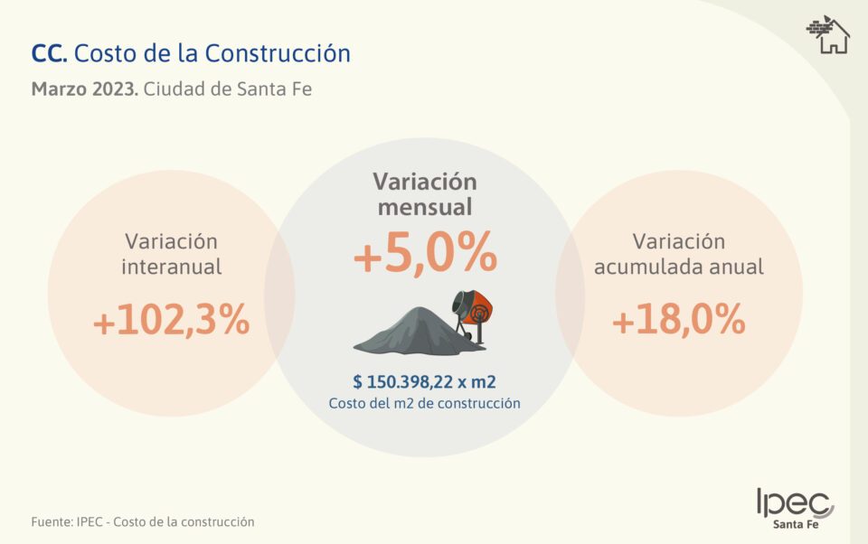 Costo de la Construcción (CC)  Marzo 2023