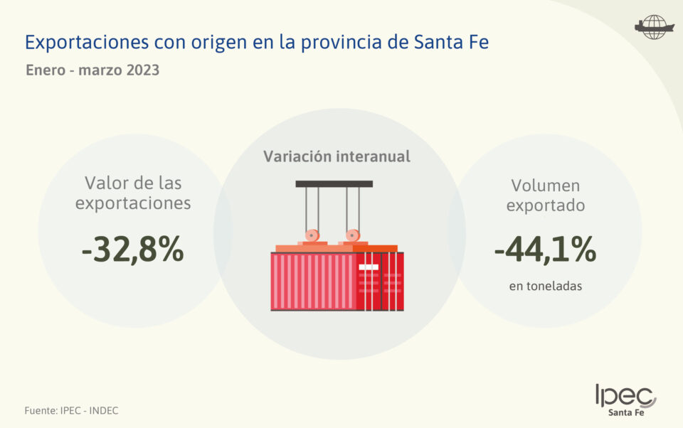 Exportaciones con origen en la provincia de Santa Fe  Enero – marzo 2023