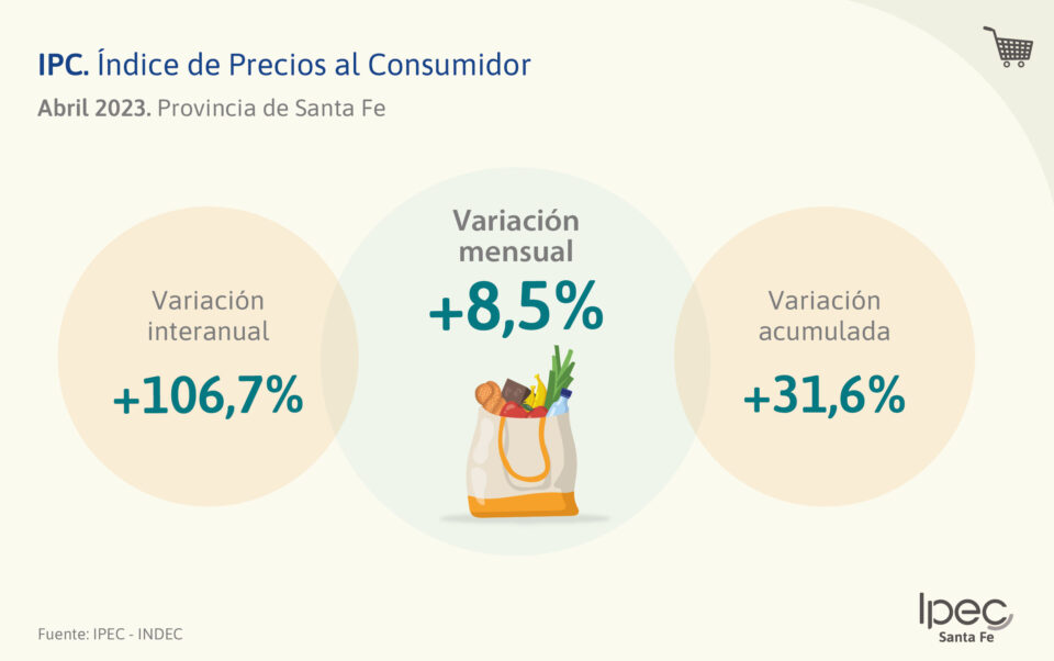 Índice de Precios al Consumidor  Abril 2023