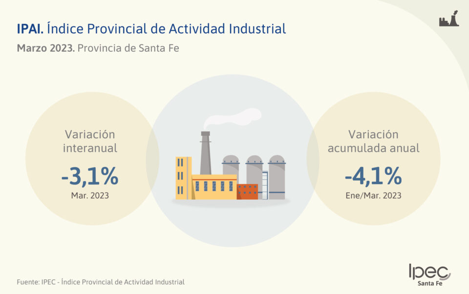 Índice Provincial de Actividad Industrial  IPAI – Marzo 2023