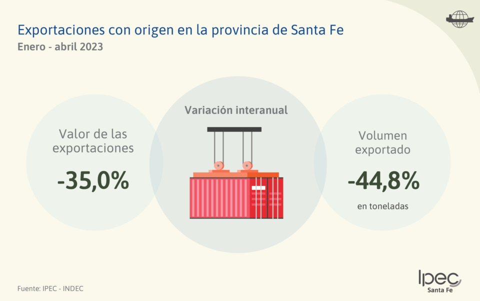 Exportaciones con origen en la provincia de Santa Fe  Enero – abril 2023