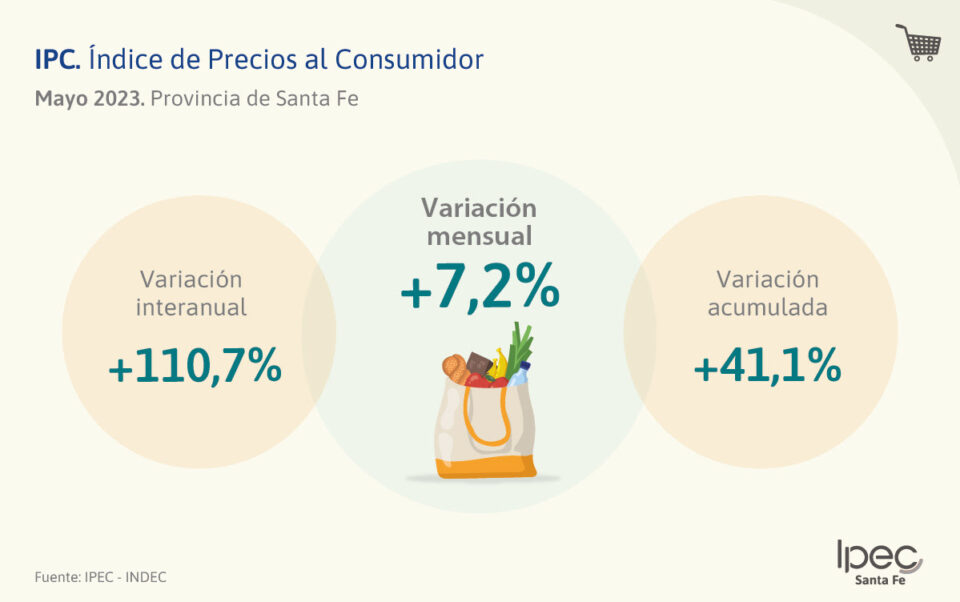 Índice de Precios al Consumidor  Mayo 2023