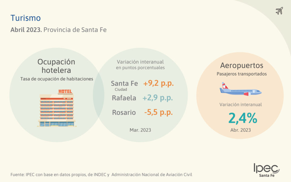 Turismo Abril 2023