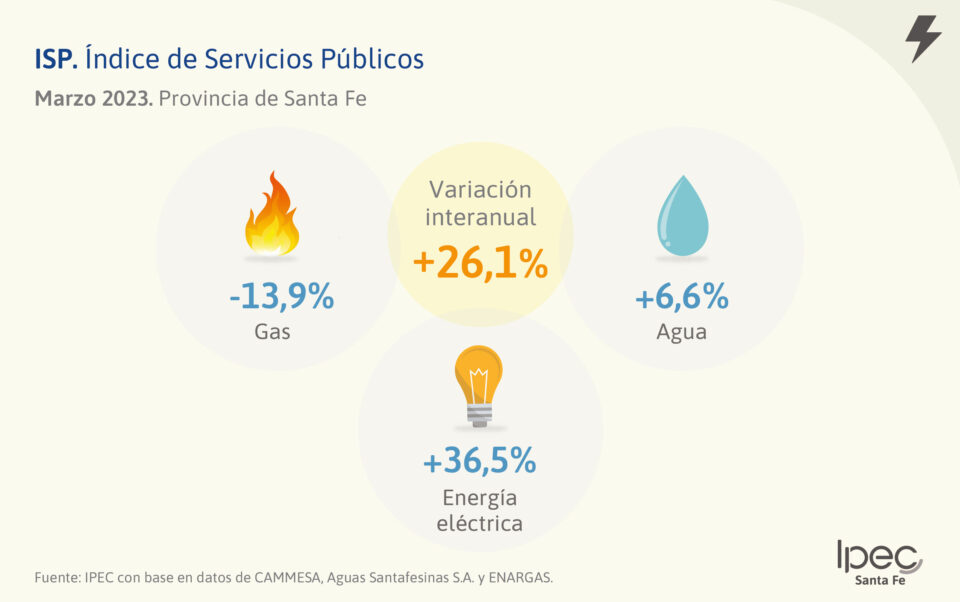 Índice de Servicios Públicos  Marzo 2023