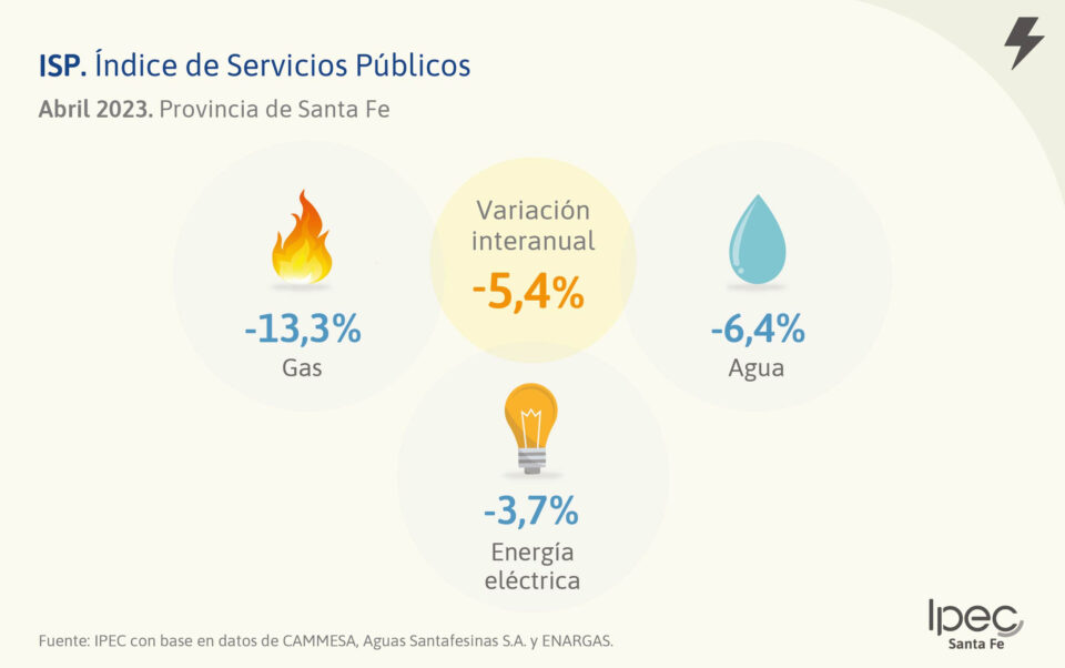 Índice de Servicios Públicos  Abril 2023