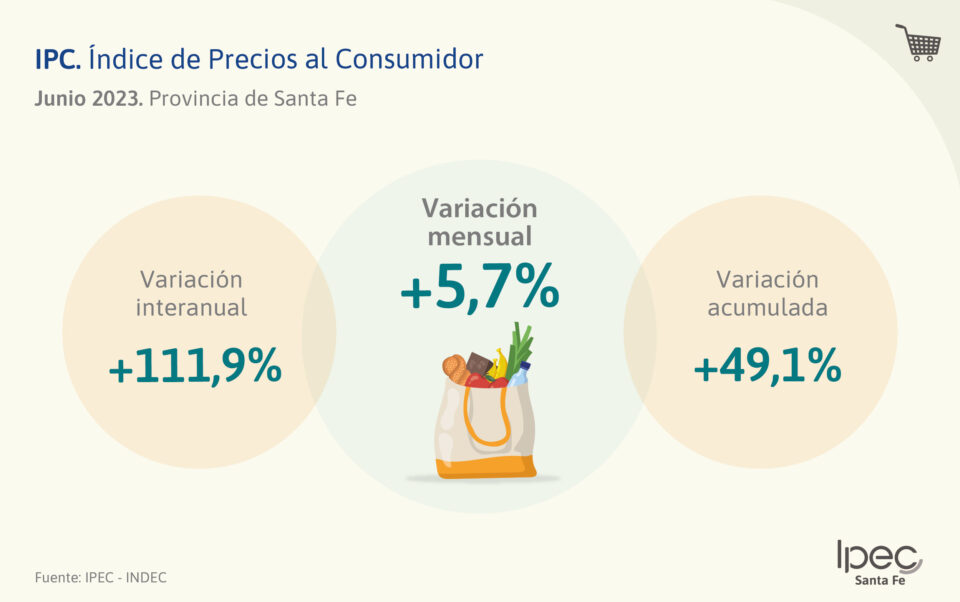 Índice de Precios al Cosumidor  Junio 2023