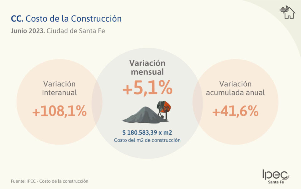 Costo de la Construcción – Ciudad de Santa Fe  Junio 2023