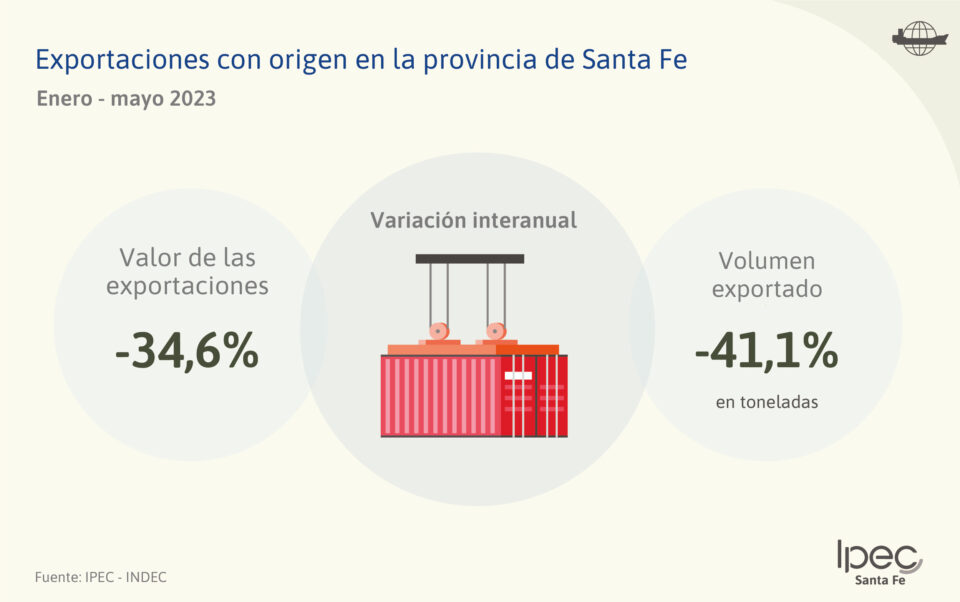Exportaciones con origen en la provincia de Santa Fe  Enero – mayo 2023
