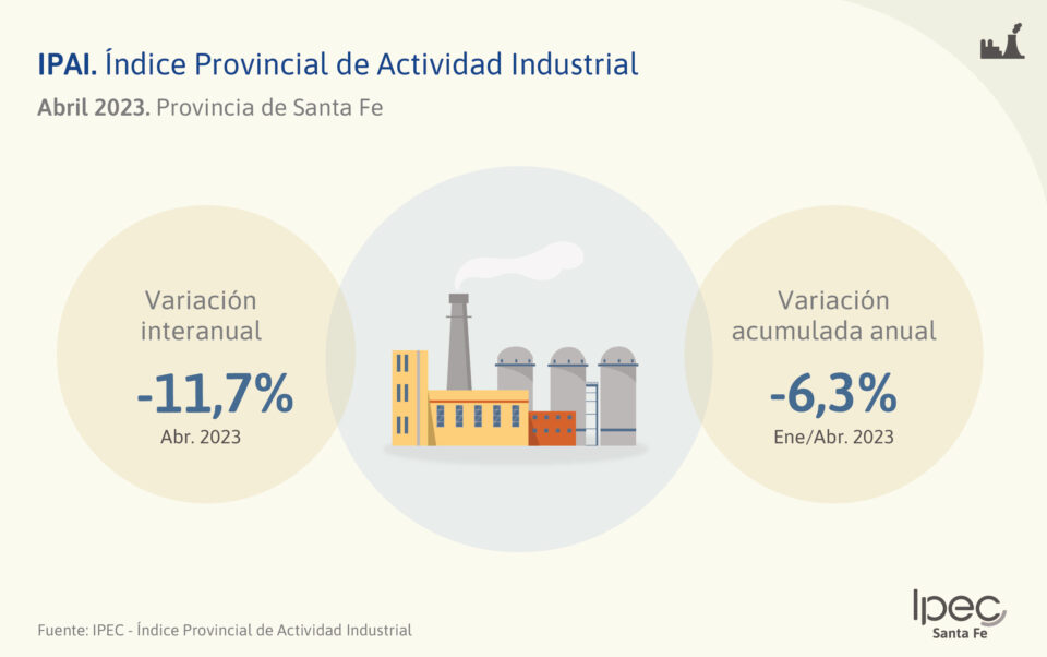 Índice Provincial de la Actividad Industrial  Abril 2023