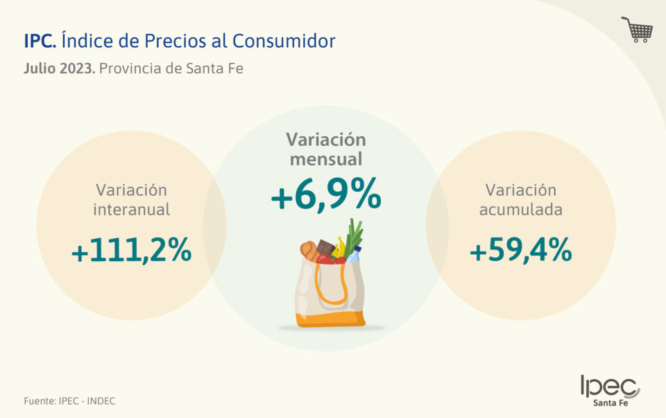 Índice de Precios al Consumidor  Julio 2023