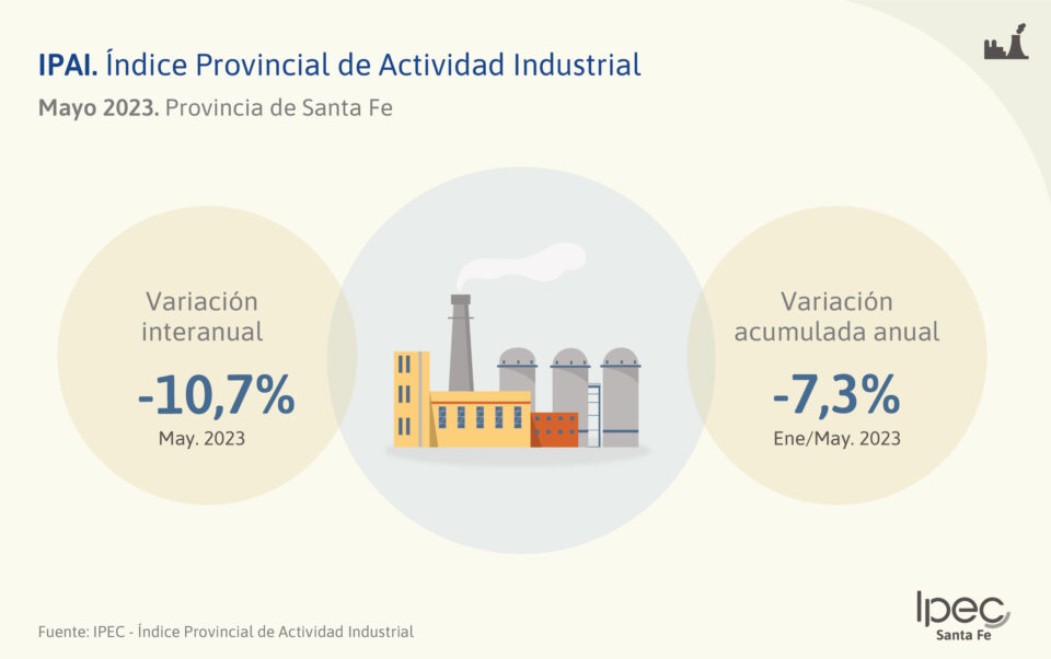 Índice Provincial de la Actividad Industrial  Mayo 2023