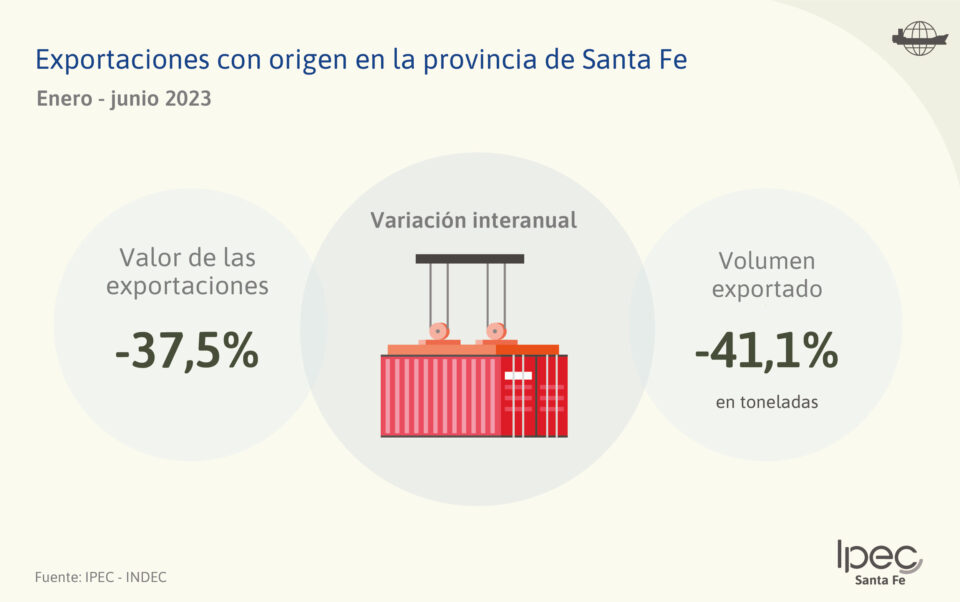 Exportaciones con origen en la provincia de Santa Fe  Enero – junio 2023