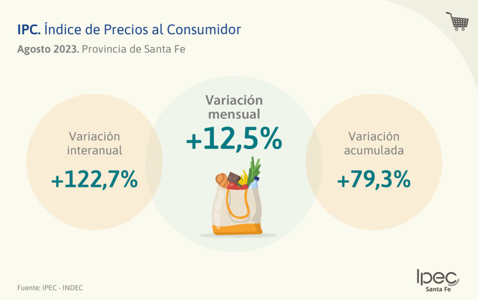 Índice de Precios al Consumidor  Agosto 2023