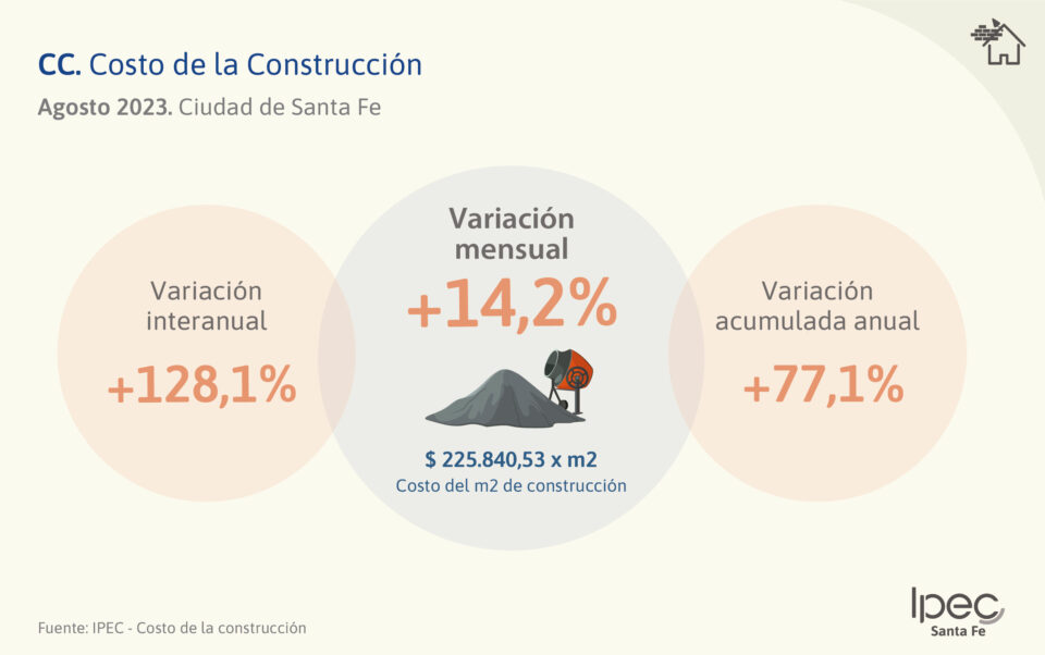 Costo de la Construcción (CC)  Agosto 2023