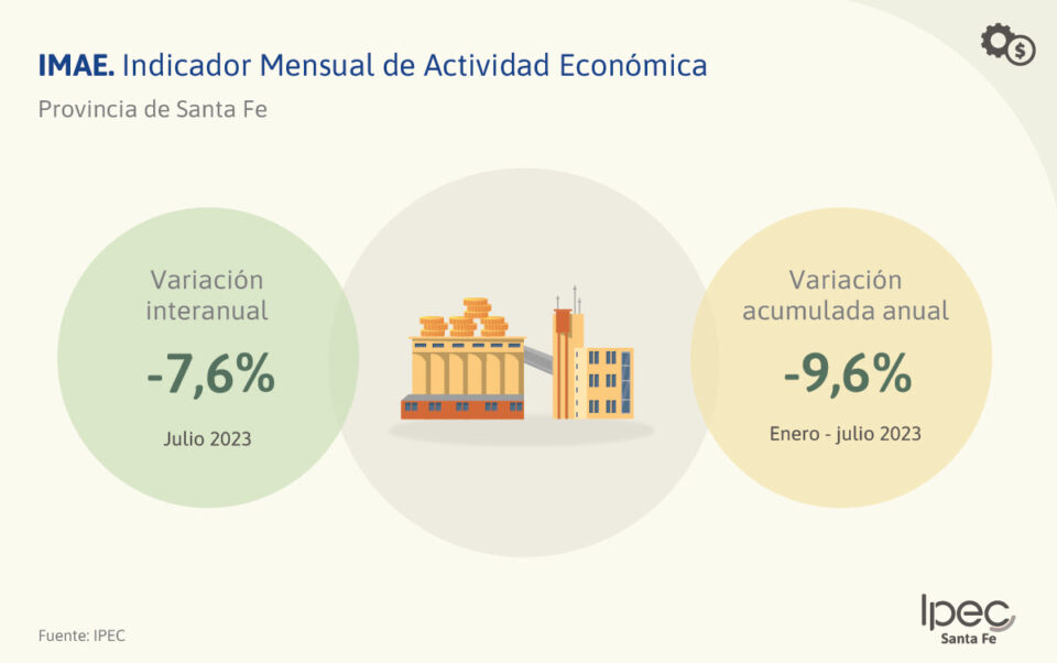 Indicador Mensual de Actividad Económica  Julio 2023