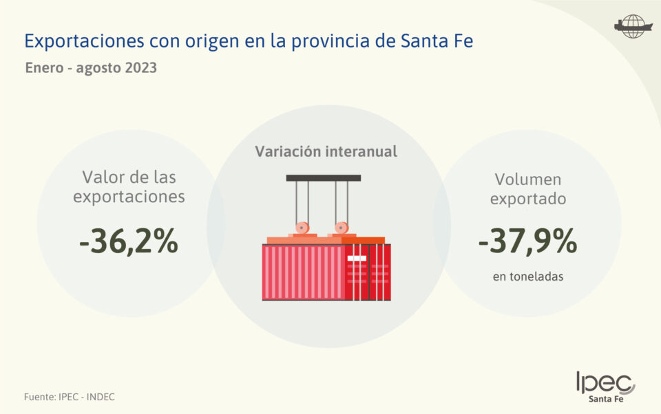Exportaciones con origen en la provincia de Santa Fe  Enero – agosto 2023