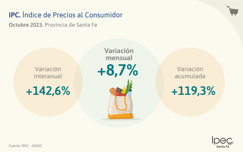 Índice de Precios al Consumidor (IPC) Provincia de Santa Fe – Octubre 2023
