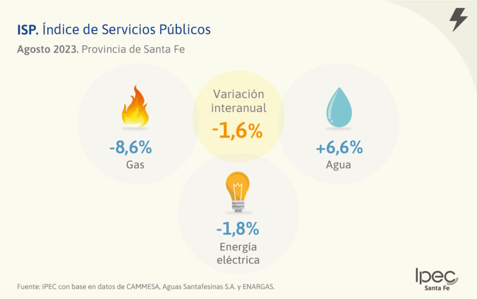Índice de Servicios Públicos  Agosto 2023