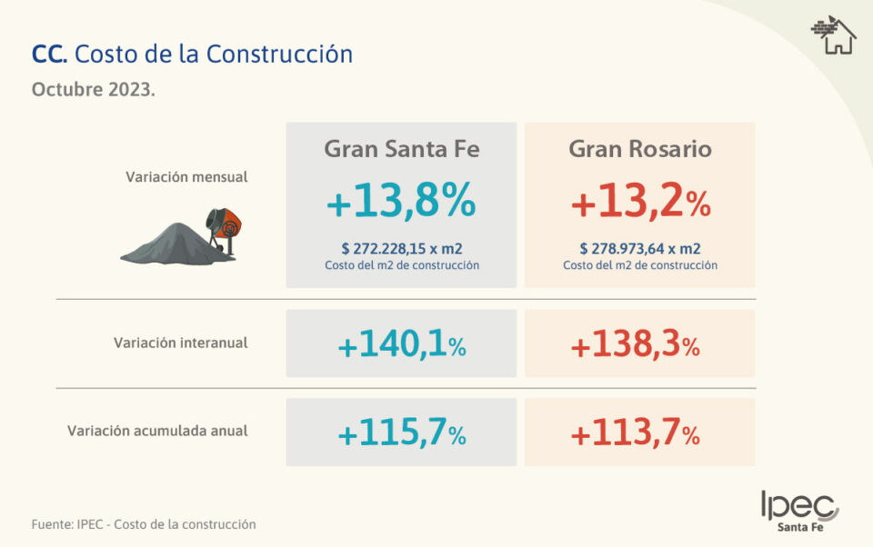 Costo de la Construcción Gran Santa Fe y Rosario  Octubre 2023