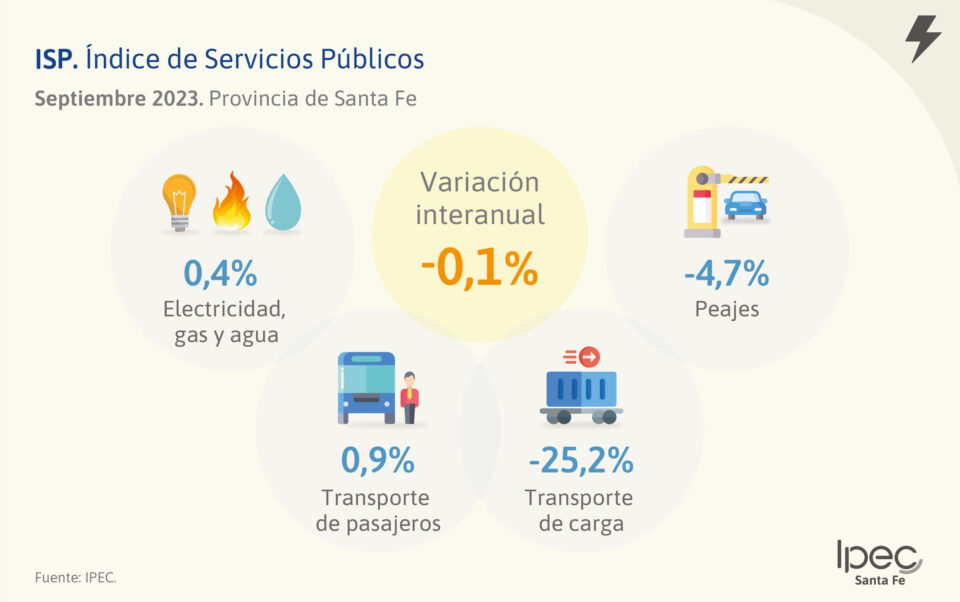 Índice de Servicios Publicos (ISP) Provincia de Santa Fe – Septiembre 2023
