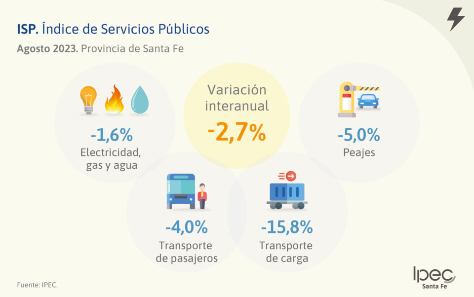 Índice de Servicios Públicos – Ampliación  Agosto 2023