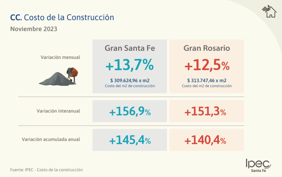 Costo de la Construcción. Aglomerados Gran Santa Fe y Gran Rosario Provincia de Santa Fe – Noviembre 2023