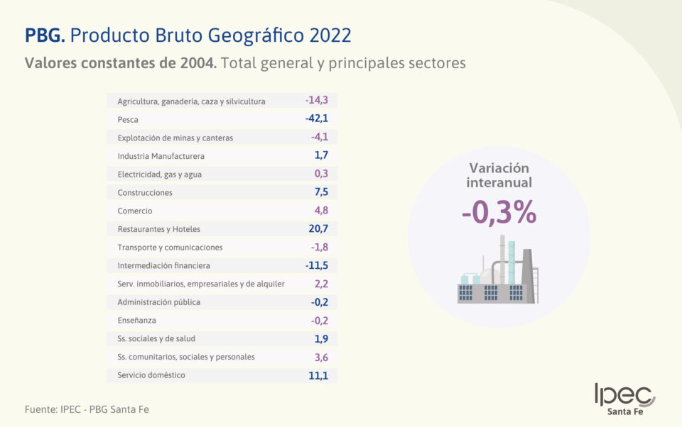 Producto Bruto Geográfico  Año 2004 – 2022