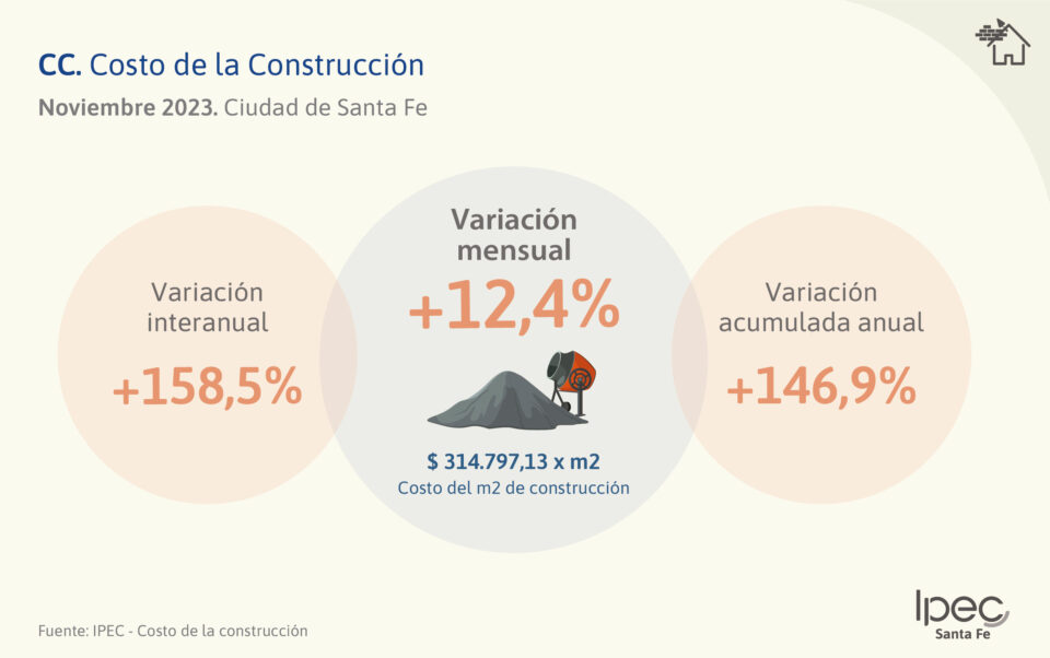 Costo de la Costrucción ciudad de Santa Fe  Noviembre 2023