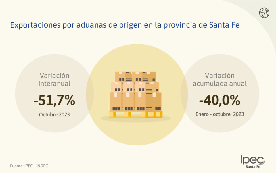Exportaciones e Importaciones por Aduanas Provincia de Santa Fe – Octubre 2023