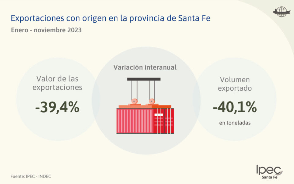 Exportaciones con origen en la provincia Provincia de Santa Fe – Noviembre 2023