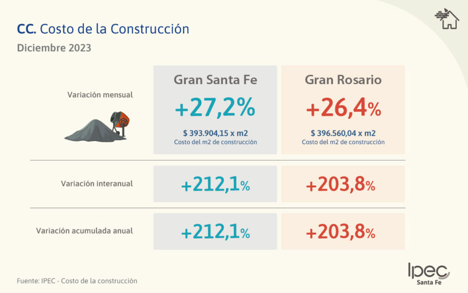Costo de la Construccion (CC) Aglomerados Gran Santa Fe y Gran Rosario Diciembre – 2023