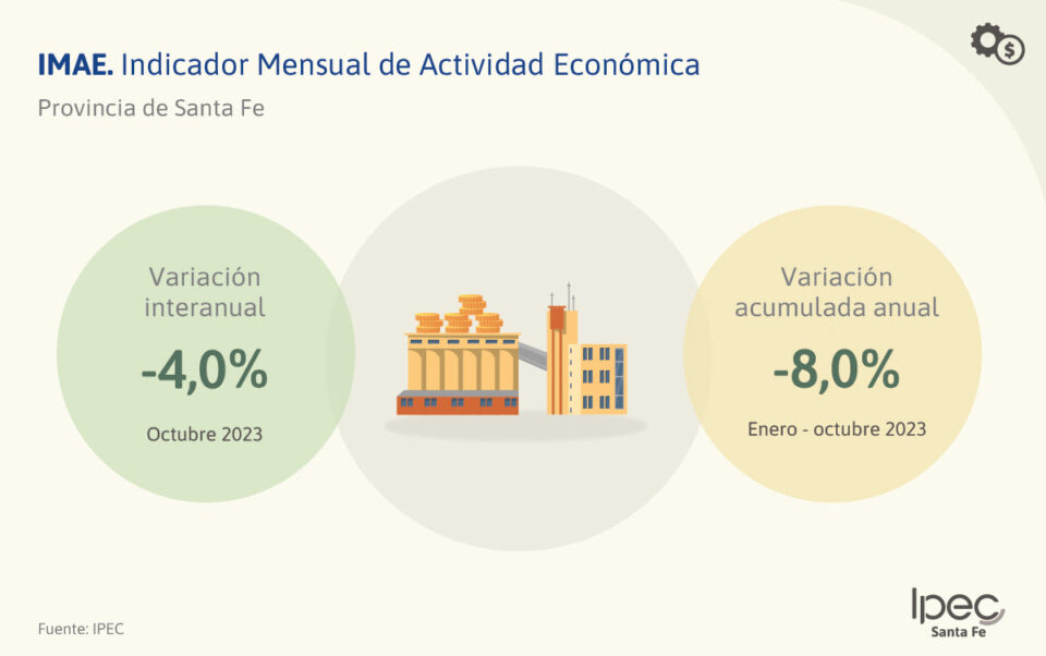 Indicador Mensual de Actividad Económica (IMAE) Provincia de Santa Fe – Octubre 2023