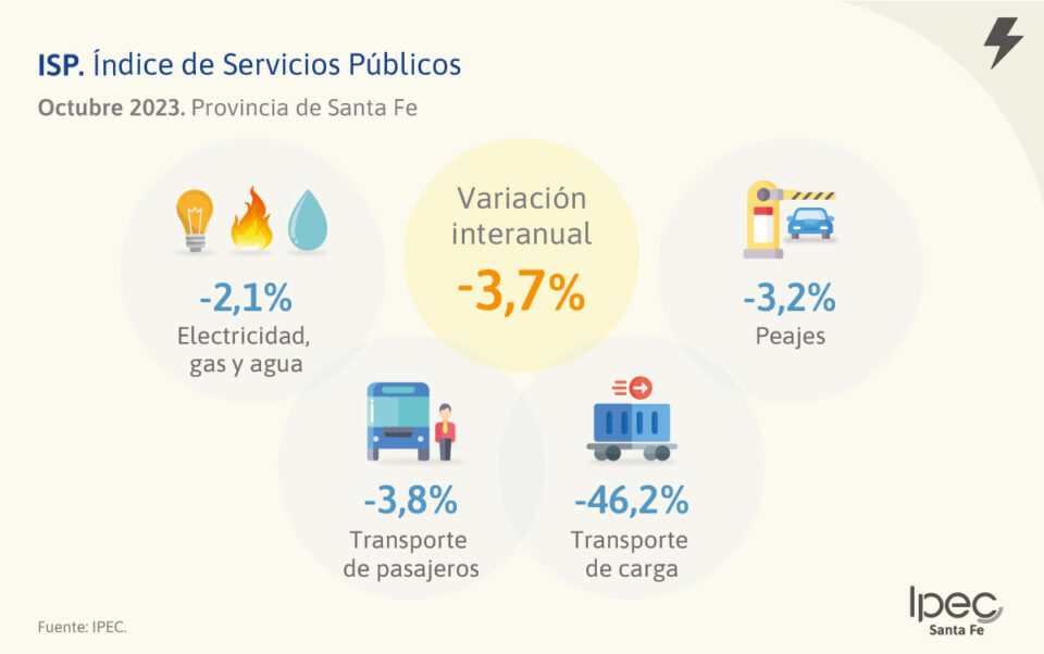 Índice de Servicios Públicos Provincia de Santa Fe – Octubre 2023