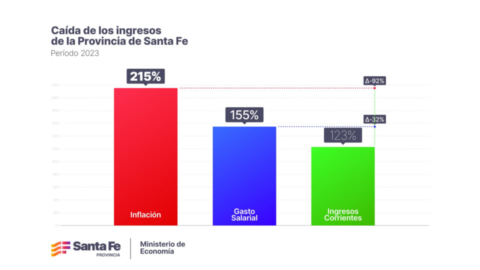Drástica caída: los ingresos de Santa Fe estuvieron un 92 % debajo de la inflación