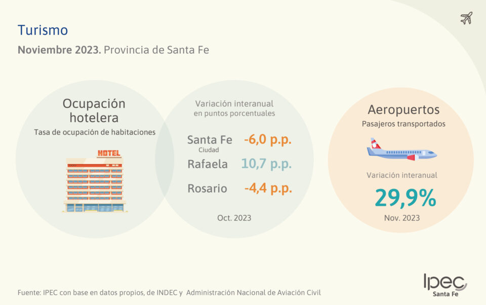 Turismo Provincia de Santa Fe – Noviembre 2023